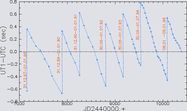 table of delta_utc values by S.Trushkin