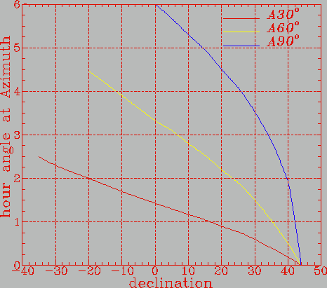 hour angle